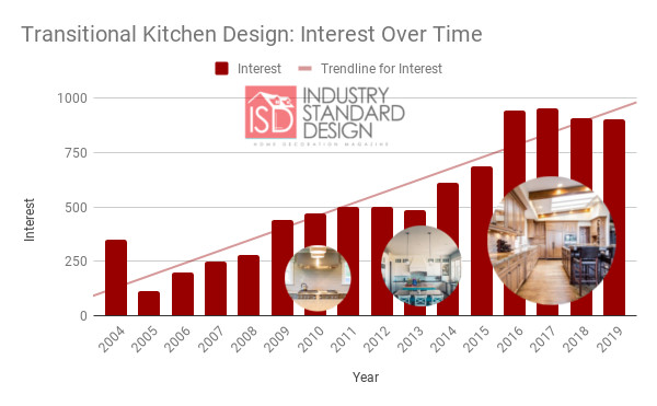 transitional kitchen interest